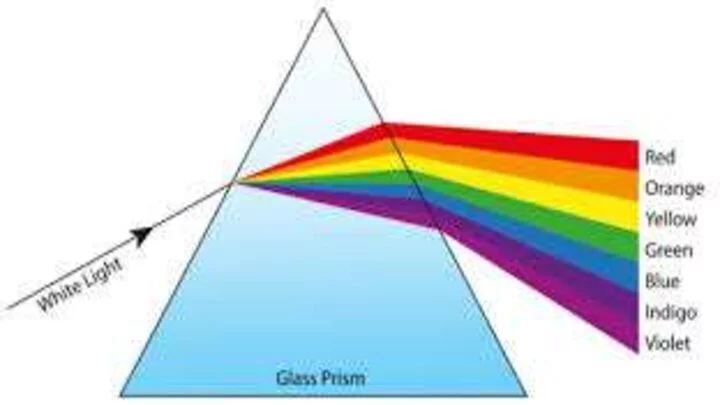 Visible light spectrum made up of monochromatic lights of different colors (VIBGYOR).