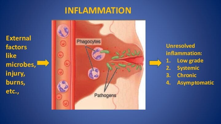 Mechanism of un-resolving (chronic, low grade, systemic, and asymptomatic) inflammation.