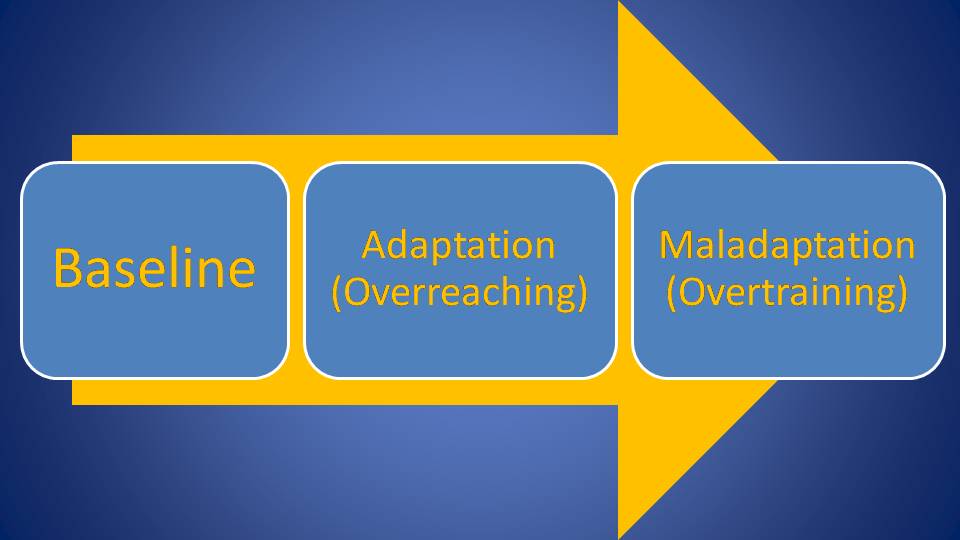 Overreaching is the state of adaptation and overtraining is the state of maladaptation.