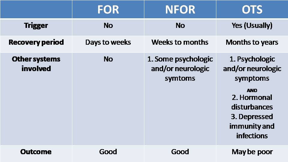 Differences between overreaching and overtraining.