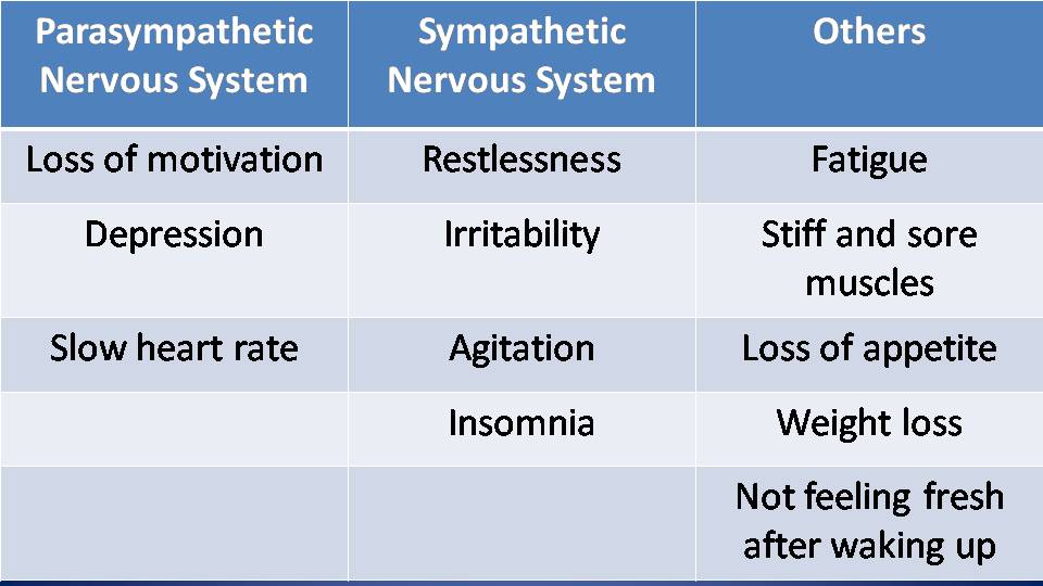 Signs and symptoms of overreaching and overtraining syndrome