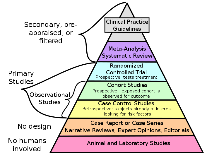 Levels of scientific evidence in medical research